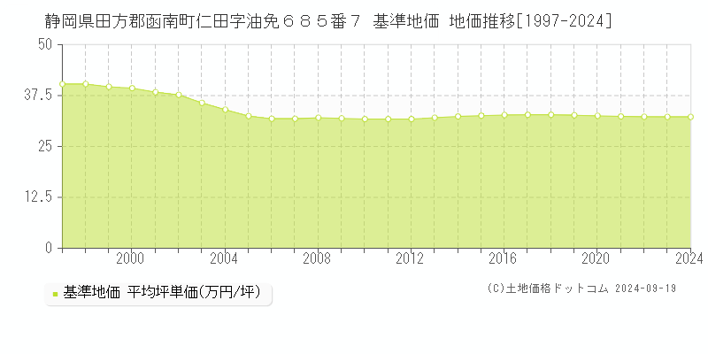 静岡県田方郡函南町仁田字油免６８５番７ 基準地価 地価推移[1997-2024]