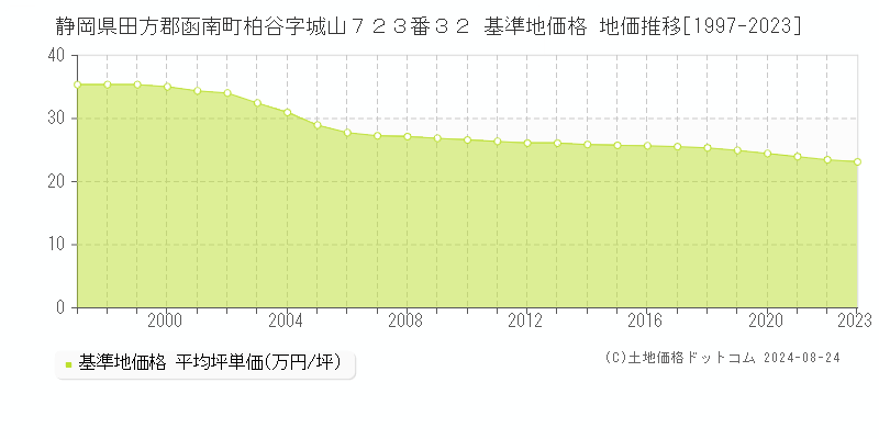 静岡県田方郡函南町柏谷字城山７２３番３２ 基準地価格 地価推移[1997-2023]