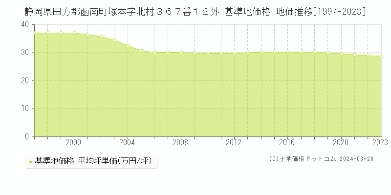 静岡県田方郡函南町塚本字北村３６７番１２外 基準地価格 地価推移[1997-2023]