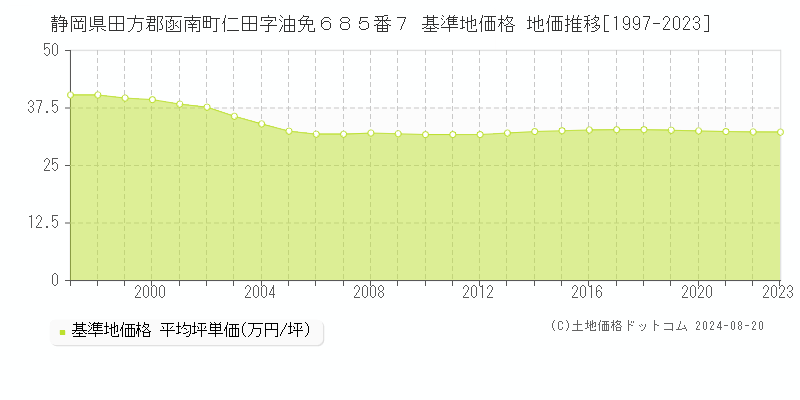 静岡県田方郡函南町仁田字油免６８５番７ 基準地価格 地価推移[1997-2023]