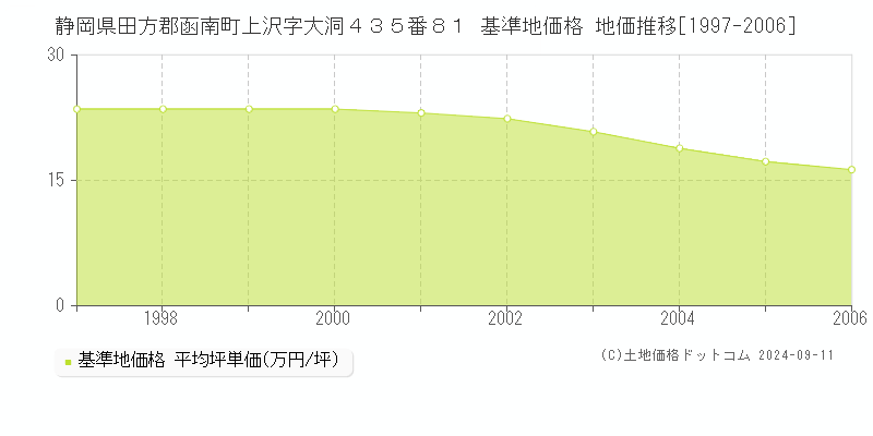 静岡県田方郡函南町上沢字大洞４３５番８１ 基準地価格 地価推移[1997-2006]