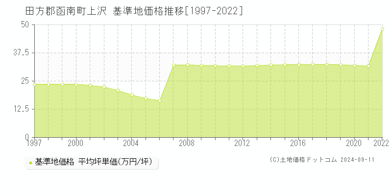 上沢(田方郡函南町)の基準地価格推移グラフ(坪単価)[1997-2022年]