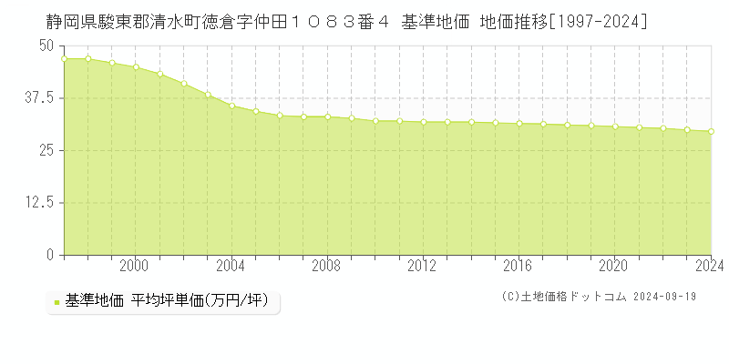 静岡県駿東郡清水町徳倉字仲田１０８３番４ 基準地価 地価推移[1997-2024]