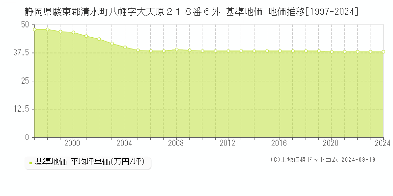 静岡県駿東郡清水町八幡字大天原２１８番６外 基準地価 地価推移[1997-2024]