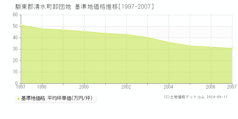 卸団地(駿東郡清水町)の基準地価推移グラフ(坪単価)[1997-2007年]