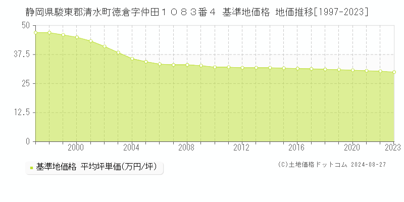 静岡県駿東郡清水町徳倉字仲田１０８３番４ 基準地価格 地価推移[1997-2023]