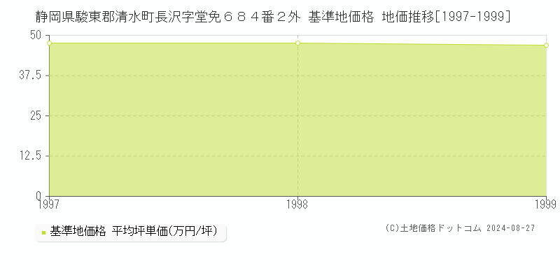 静岡県駿東郡清水町長沢字堂免６８４番２外 基準地価 地価推移[1997-1999]