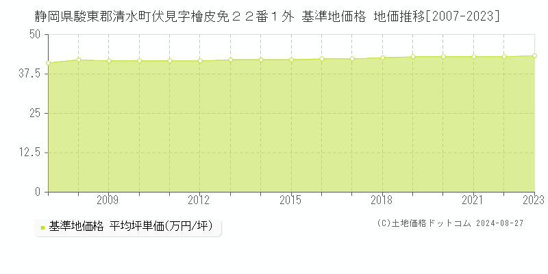 静岡県駿東郡清水町伏見字檜皮免２２番１外 基準地価格 地価推移[2007-2023]