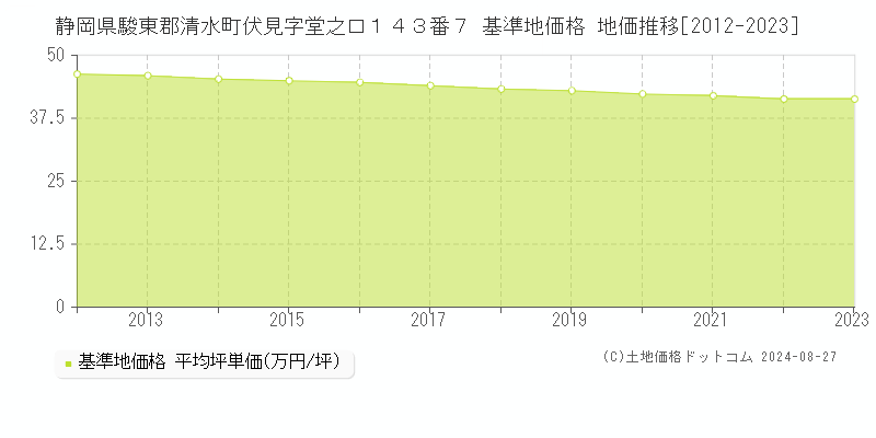 静岡県駿東郡清水町伏見字堂之口１４３番７ 基準地価格 地価推移[2012-2023]