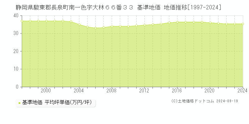 静岡県駿東郡長泉町南一色字大林６６番３３ 基準地価 地価推移[1997-2024]