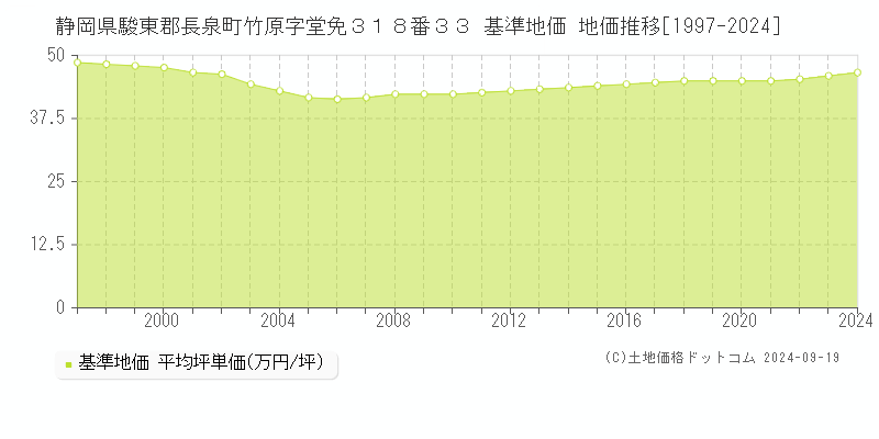 静岡県駿東郡長泉町竹原字堂免３１８番３３ 基準地価 地価推移[1997-2024]