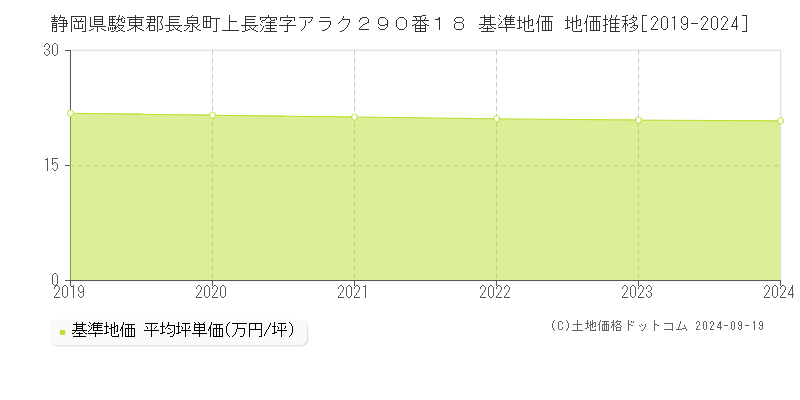 静岡県駿東郡長泉町上長窪字アラク２９０番１８ 基準地価 地価推移[2019-2024]