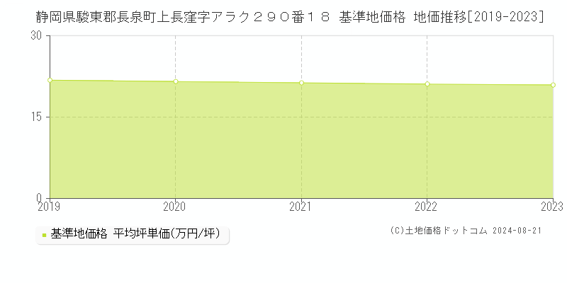 静岡県駿東郡長泉町上長窪字アラク２９０番１８ 基準地価格 地価推移[2019-2023]