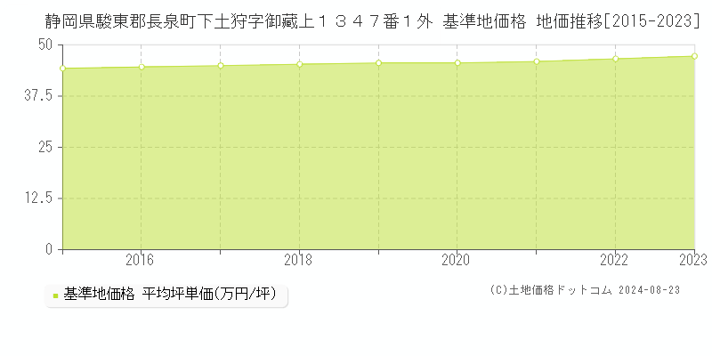 静岡県駿東郡長泉町下土狩字御藏上１３４７番１外 基準地価格 地価推移[2015-2023]