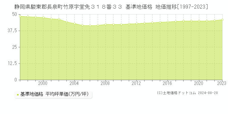 静岡県駿東郡長泉町竹原字堂免３１８番３３ 基準地価格 地価推移[1997-2023]