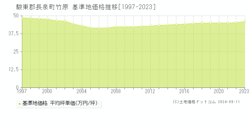 竹原(駿東郡長泉町)の基準地価格推移グラフ(坪単価)[1997-2023年]