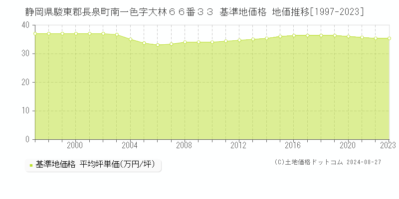 静岡県駿東郡長泉町南一色字大林６６番３３ 基準地価格 地価推移[1997-2023]