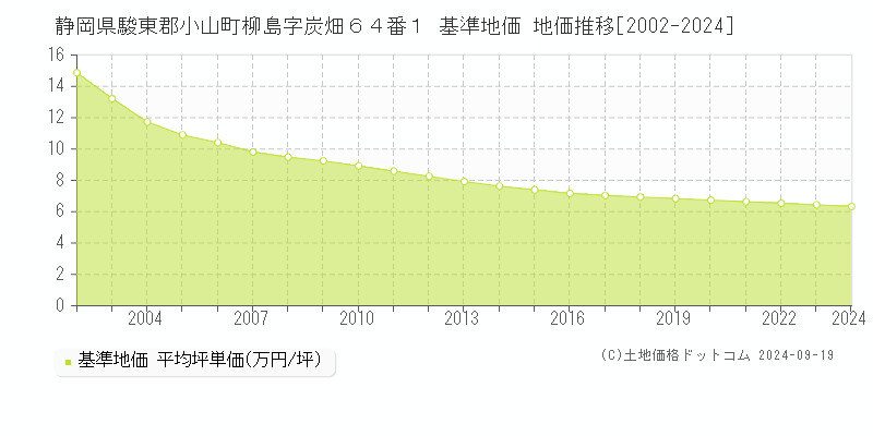 静岡県駿東郡小山町柳島字炭畑６４番１ 基準地価 地価推移[2002-2024]