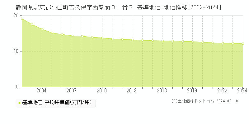 静岡県駿東郡小山町吉久保字西峯面８１番７ 基準地価 地価推移[2002-2024]