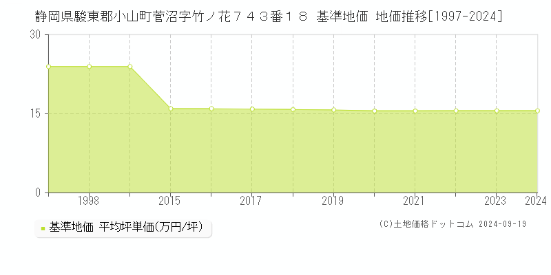 静岡県駿東郡小山町菅沼字竹ノ花７４３番１８ 基準地価 地価推移[1997-2024]