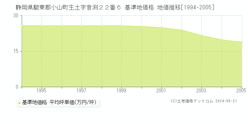 静岡県駿東郡小山町生土字音渕２２番６ 基準地価格 地価推移[1994-2005]