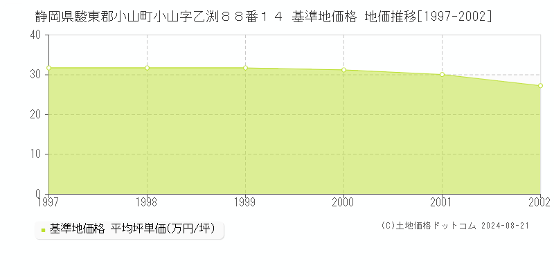 静岡県駿東郡小山町小山字乙渕８８番１４ 基準地価格 地価推移[1997-2002]