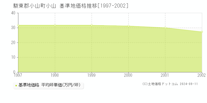 小山(駿東郡小山町)の基準地価格推移グラフ(坪単価)[1997-2002年]