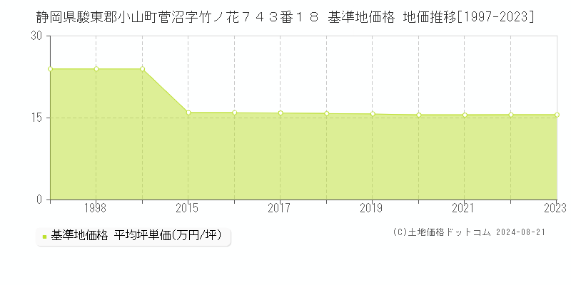 静岡県駿東郡小山町菅沼字竹ノ花７４３番１８ 基準地価格 地価推移[1997-2023]