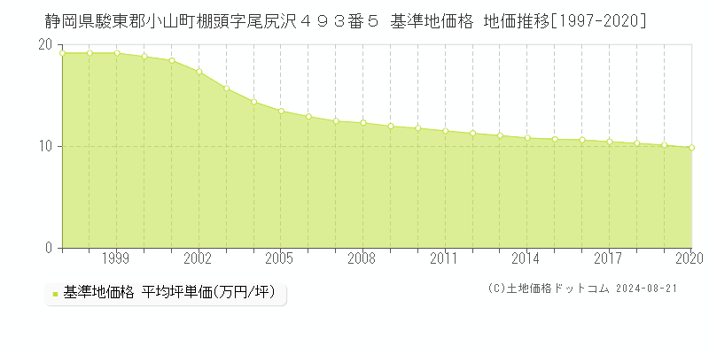 静岡県駿東郡小山町棚頭字尾尻沢４９３番５ 基準地価格 地価推移[1997-2020]