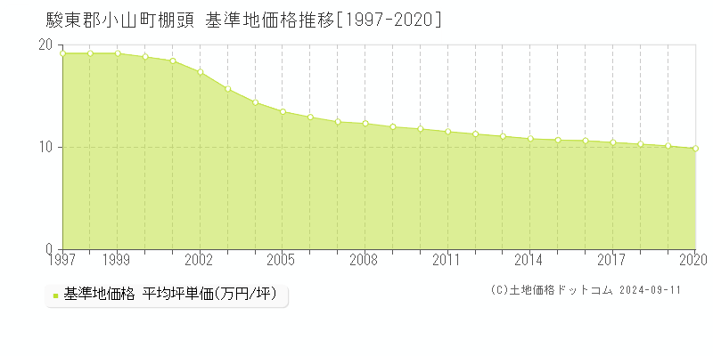 棚頭(駿東郡小山町)の基準地価格推移グラフ(坪単価)[1997-2020年]