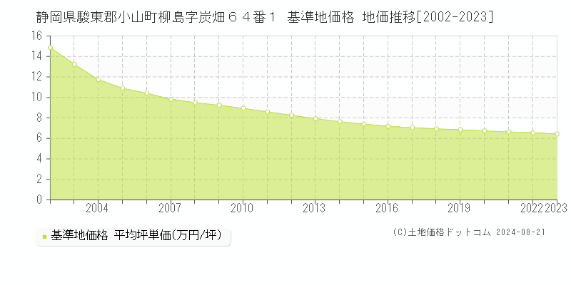 静岡県駿東郡小山町柳島字炭畑６４番１ 基準地価格 地価推移[2002-2023]