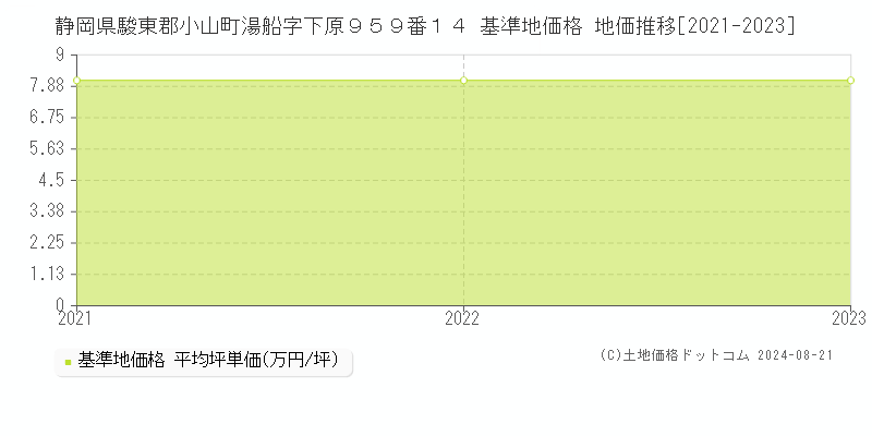 静岡県駿東郡小山町湯船字下原９５９番１４ 基準地価格 地価推移[2021-2023]