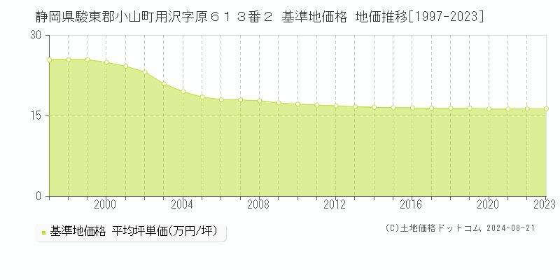 静岡県駿東郡小山町用沢字原６１３番２ 基準地価格 地価推移[1997-2023]