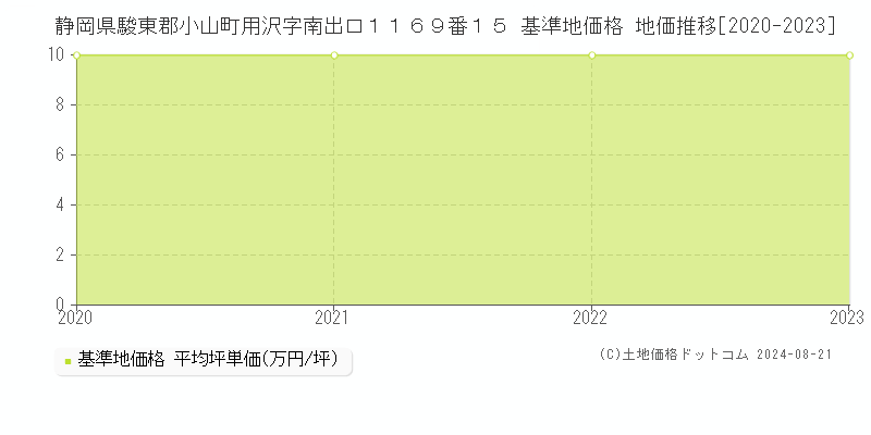 静岡県駿東郡小山町用沢字南出口１１６９番１５ 基準地価格 地価推移[2020-2023]