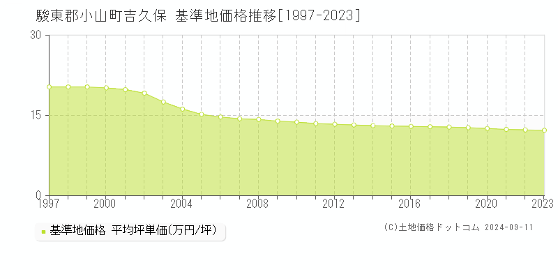 吉久保(駿東郡小山町)の基準地価推移グラフ(坪単価)[1997-2024年]