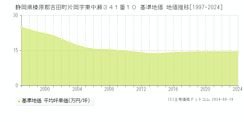 静岡県榛原郡吉田町片岡字東中瀬３４１番１０ 基準地価 地価推移[1997-2024]