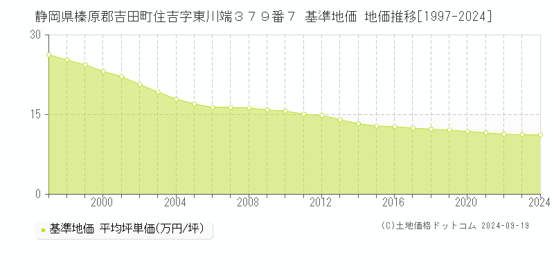 静岡県榛原郡吉田町住吉字東川端３７９番７ 基準地価 地価推移[1997-2024]