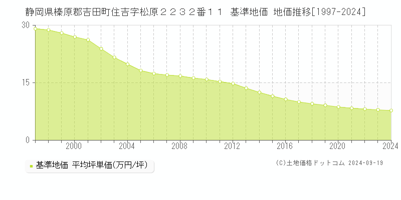 静岡県榛原郡吉田町住吉字松原２２３２番１１ 基準地価 地価推移[1997-2024]