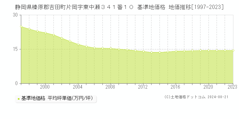 静岡県榛原郡吉田町片岡字東中瀬３４１番１０ 基準地価格 地価推移[1997-2023]