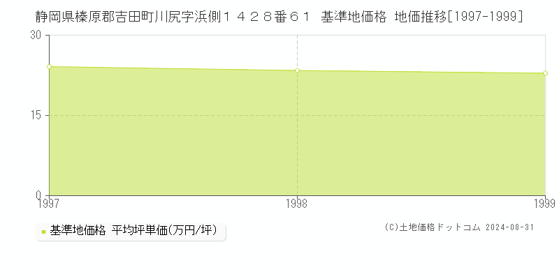 静岡県榛原郡吉田町川尻字浜側１４２８番６１ 基準地価格 地価推移[1997-1999]