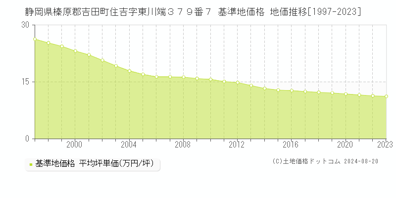 静岡県榛原郡吉田町住吉字東川端３７９番７ 基準地価格 地価推移[1997-2023]