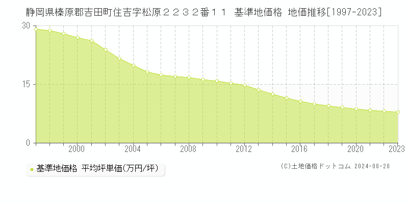 静岡県榛原郡吉田町住吉字松原２２３２番１１ 基準地価格 地価推移[1997-2023]