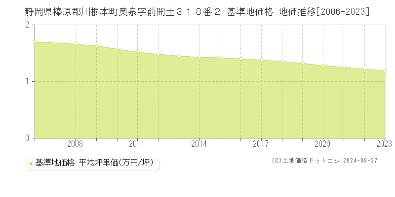 静岡県榛原郡川根本町奥泉字前開土３１８番２ 基準地価格 地価推移[2006-2023]