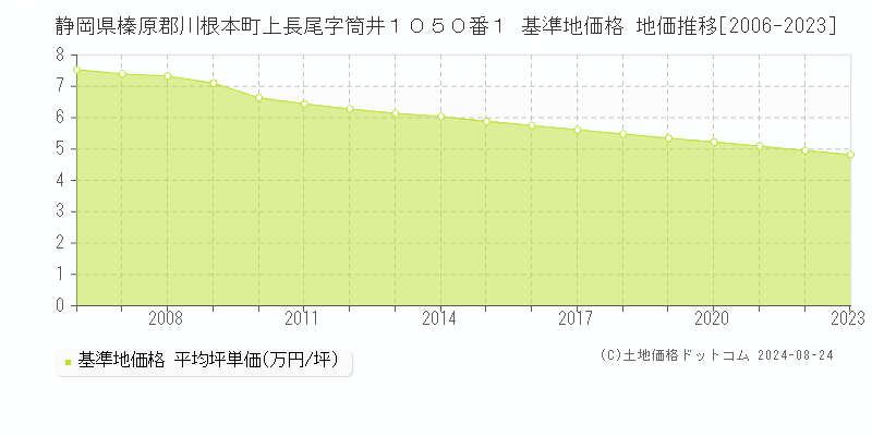 静岡県榛原郡川根本町上長尾字筒井１０５０番１ 基準地価格 地価推移[2006-2023]