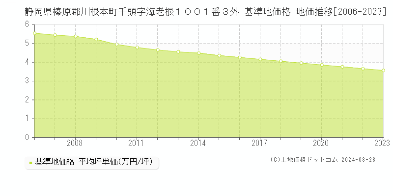 静岡県榛原郡川根本町千頭字海老根１００１番３外 基準地価格 地価推移[2006-2023]