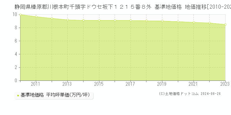 静岡県榛原郡川根本町千頭字ドウセ坂下１２１５番８外 基準地価格 地価推移[2010-2023]