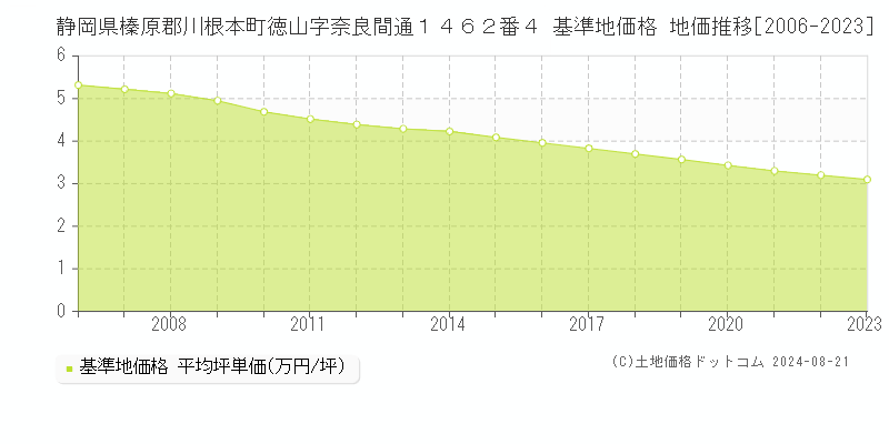 静岡県榛原郡川根本町徳山字奈良間通１４６２番４ 基準地価格 地価推移[2006-2023]