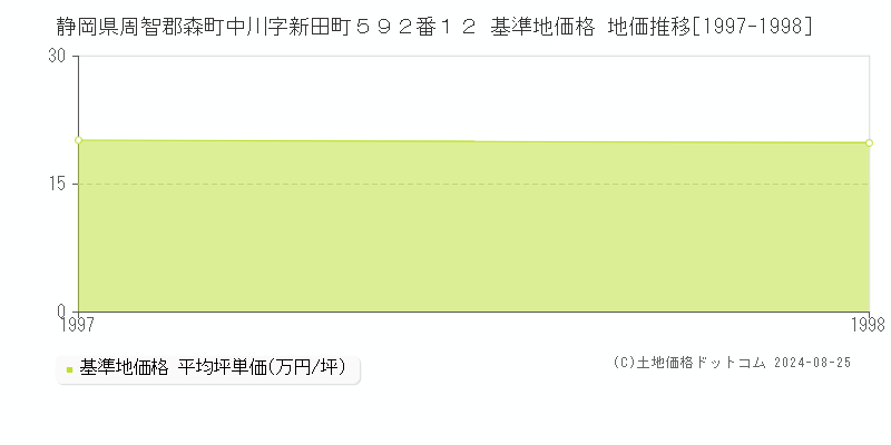 静岡県周智郡森町中川字新田町５９２番１２ 基準地価 地価推移[1997-1998]