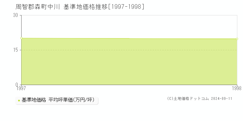 中川(周智郡森町)の基準地価格推移グラフ(坪単価)[1997-1998年]