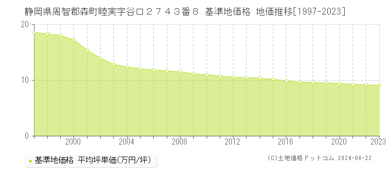 静岡県周智郡森町睦実字谷口２７４３番８ 基準地価 地価推移[1997-2024]